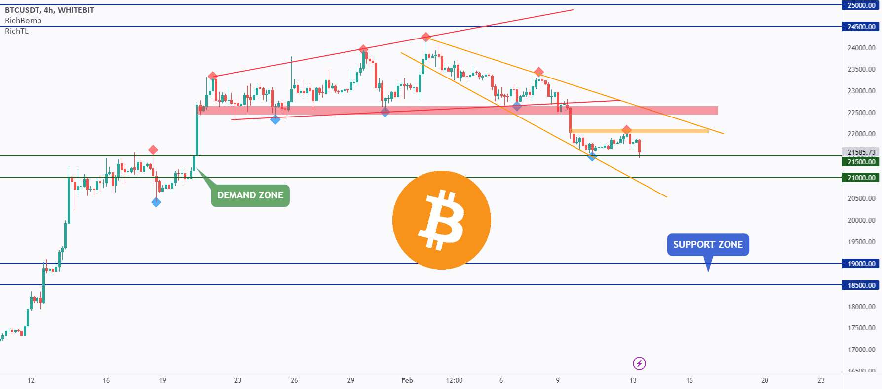  تحلیل بیت کوین - BTC - منطقه را بسازید یا شکست دهید! 💣