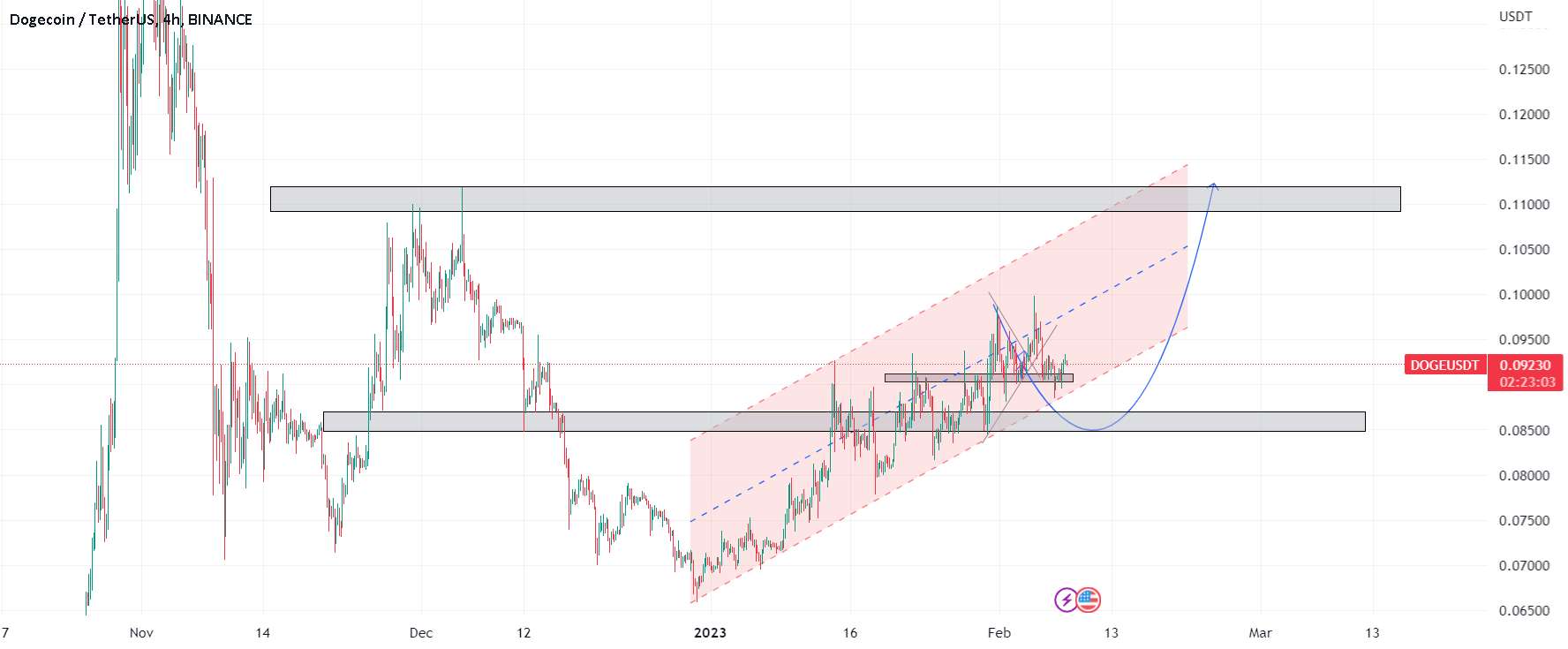  تحلیل دوج کوین - DOGE/USD