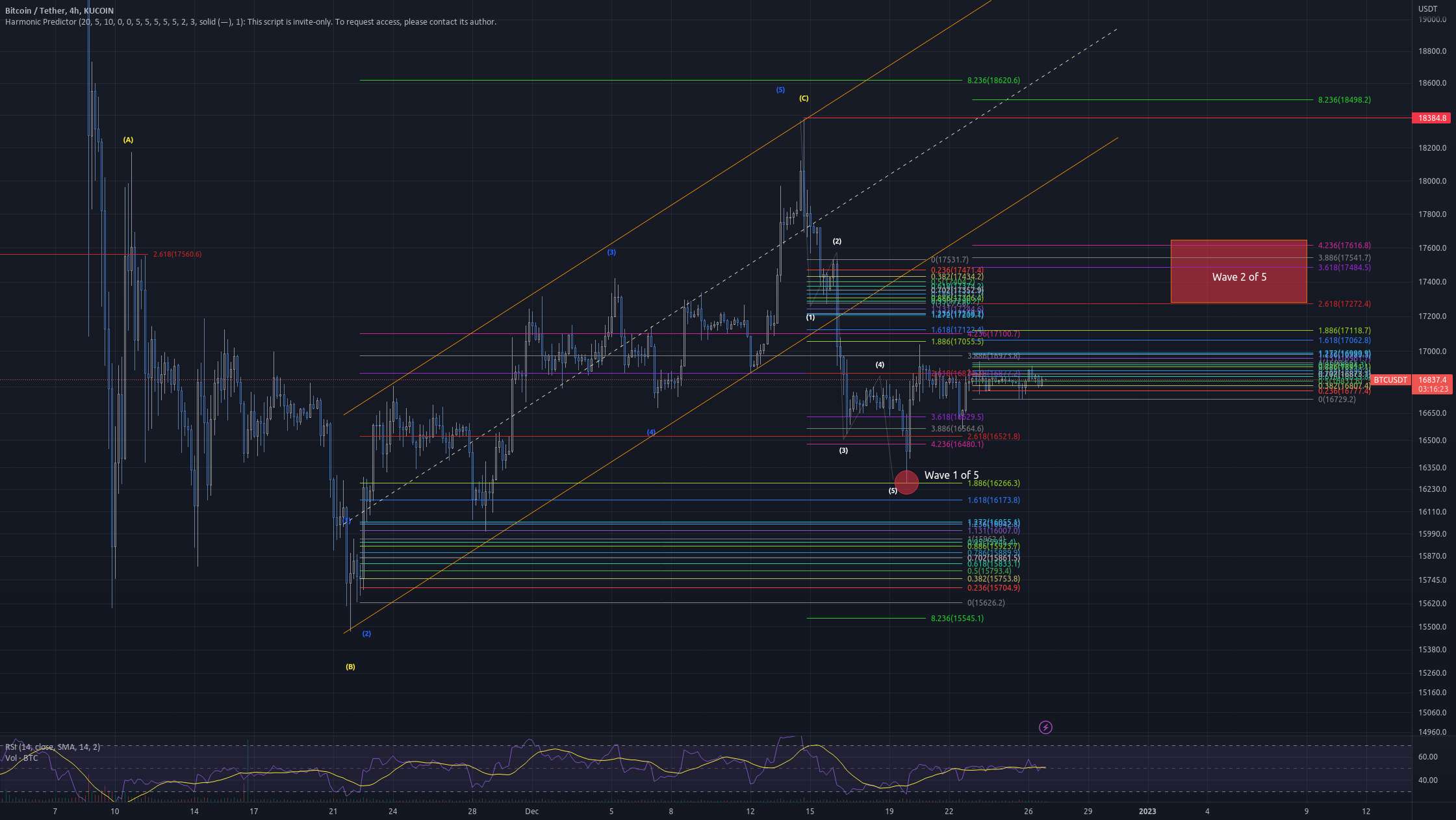 بیت کوین قبلاً آن 1.886 را افزایش داده است