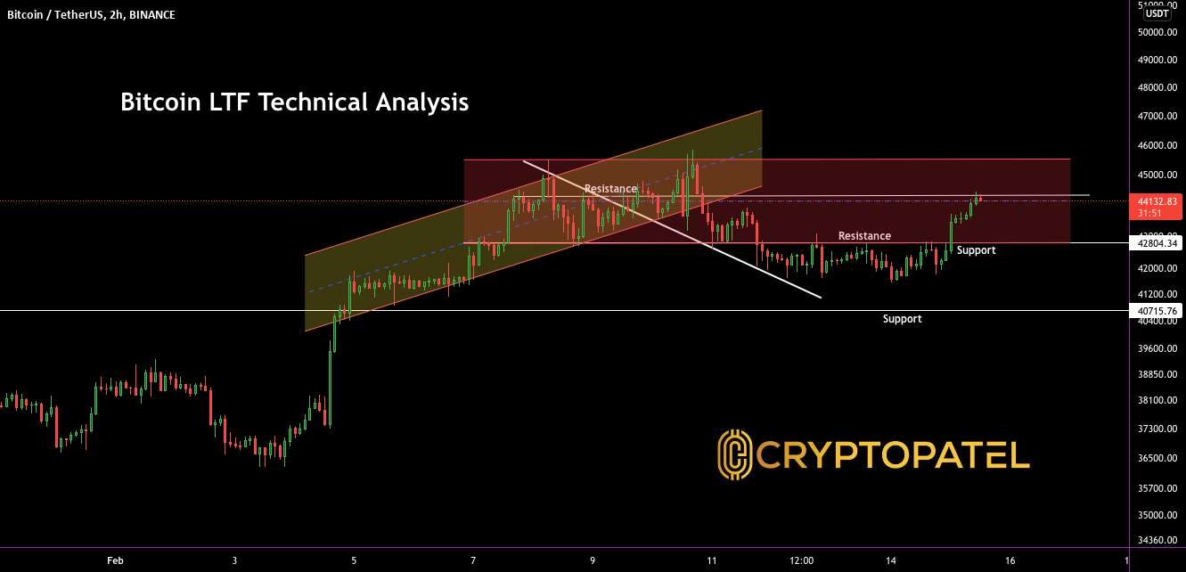  تحلیل بیت کوین - بیت کوین پس از شکست افزایش یافت