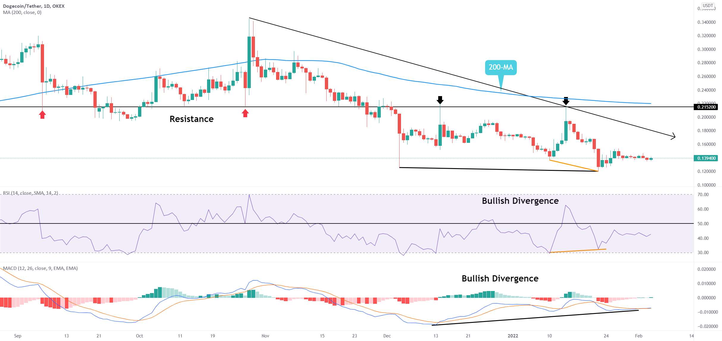  تحلیل دوج کوین - آیا واگرایی دوگانه صعودی Dogecoin می تواند روند صعودی را احیا کند؟