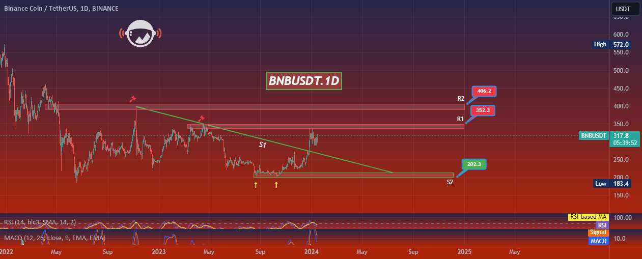  تحلیل بایننس کوین - BNBUSDT.1D