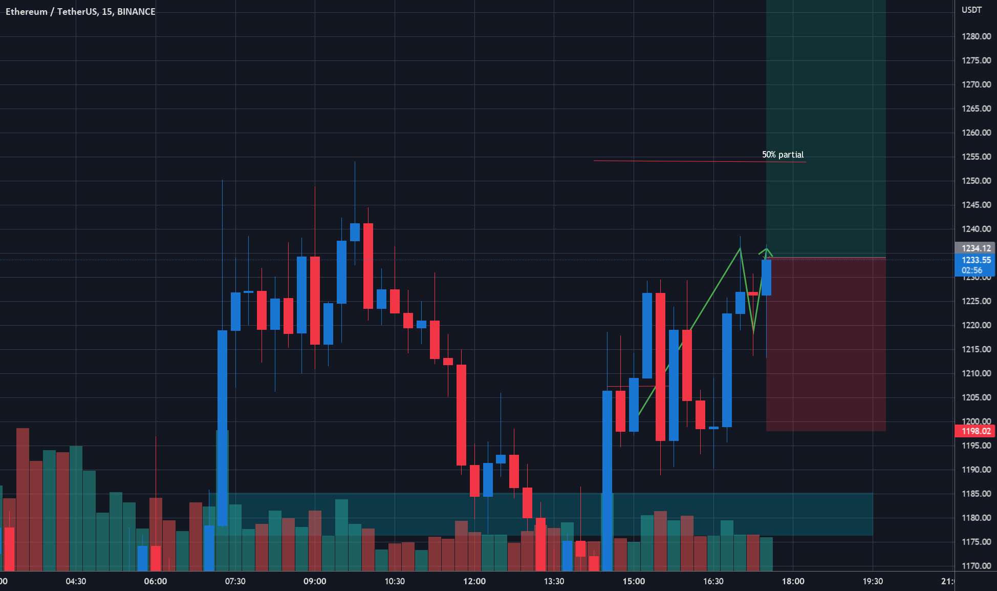  تحلیل اتریوم - ETHUSDT Long Daytrade