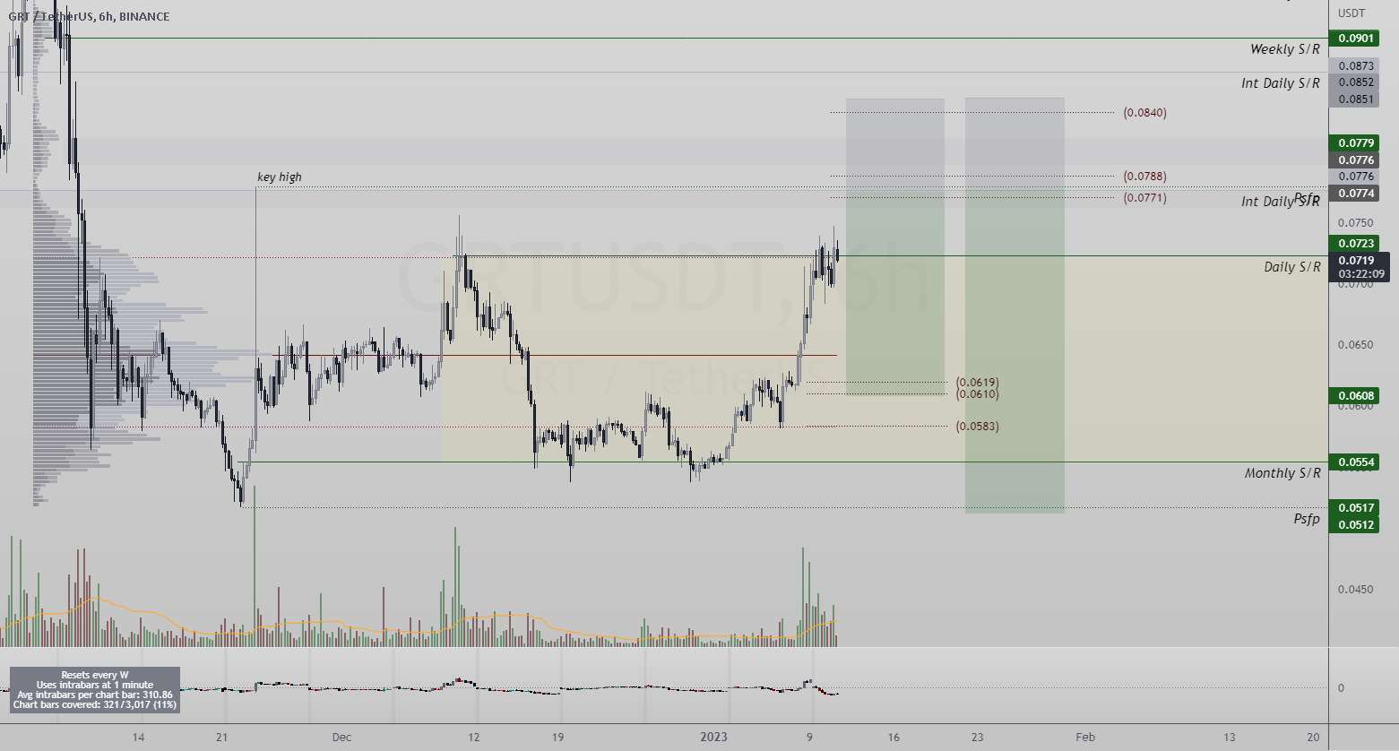 کلید GRTUSDT بالا| .618 فیبوناچی| Int-Daily S/R| Psfp