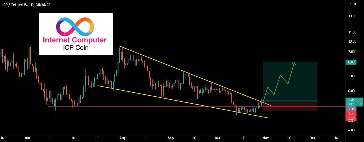  تحلیل اینترنت کامپیوتر - ICP/USDT برای حرکت 50% به سمت بالا آماده است!!