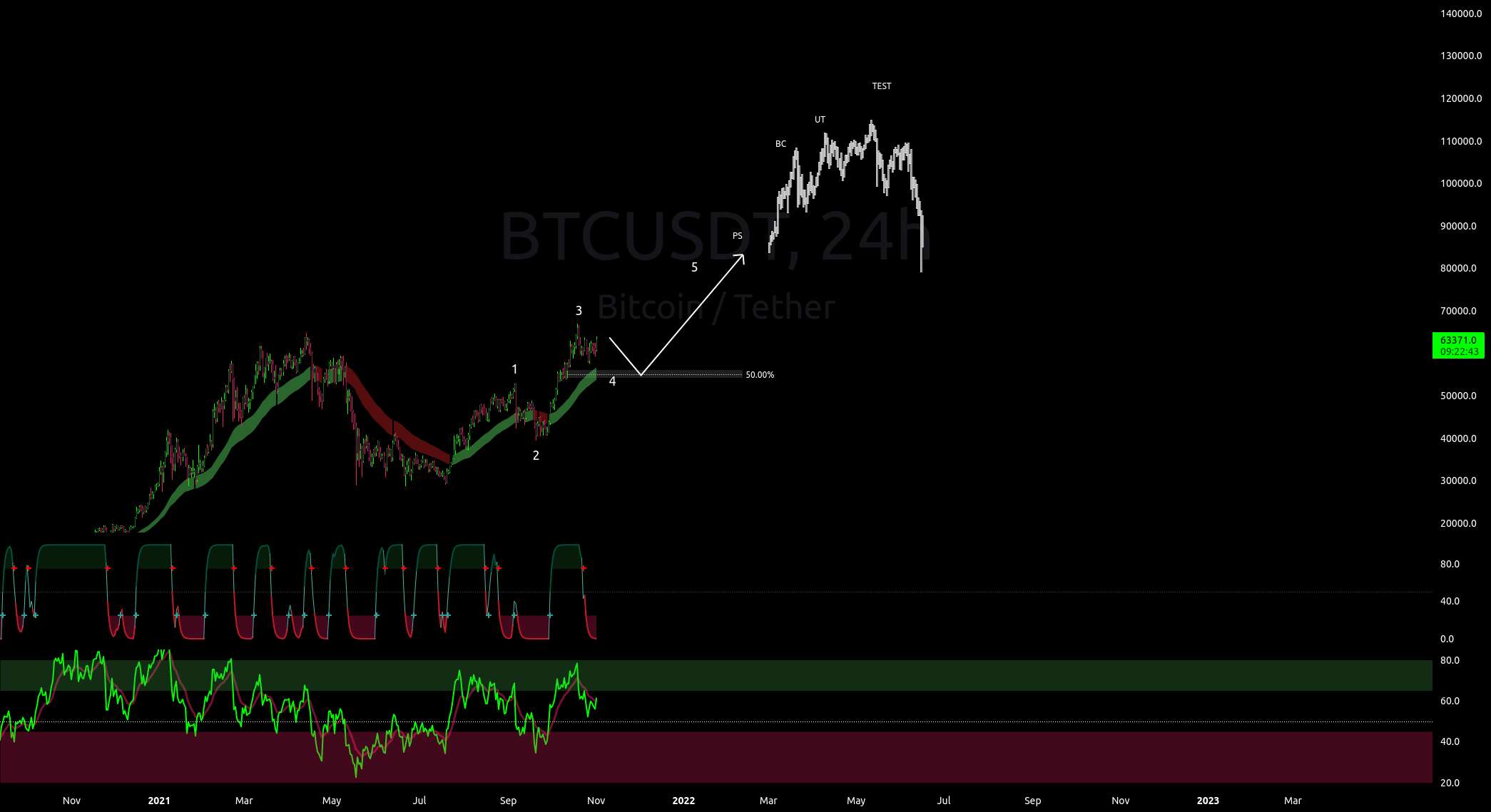  تحلیل بیت کوین - BTCUSDT 24HR BULL CASE