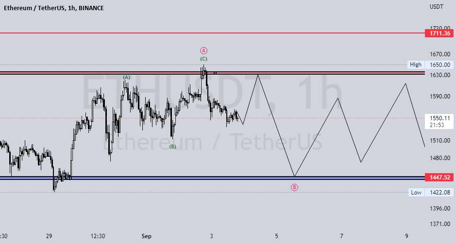 ETHUSDT: Elliot Price Action 1Hr