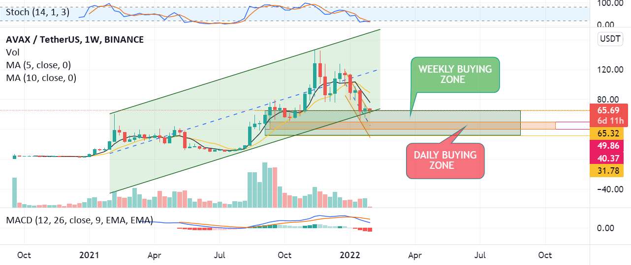  تحلیل آوالانچ - $AVAX خوب است