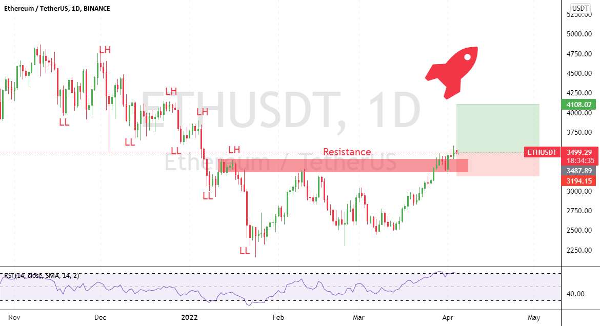 ETH خط مقاومت را شکست