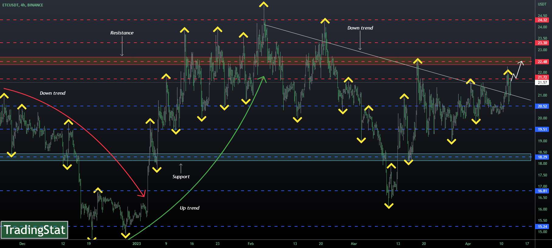 ✅TS ❕ ETCUSD: تصحیح✅