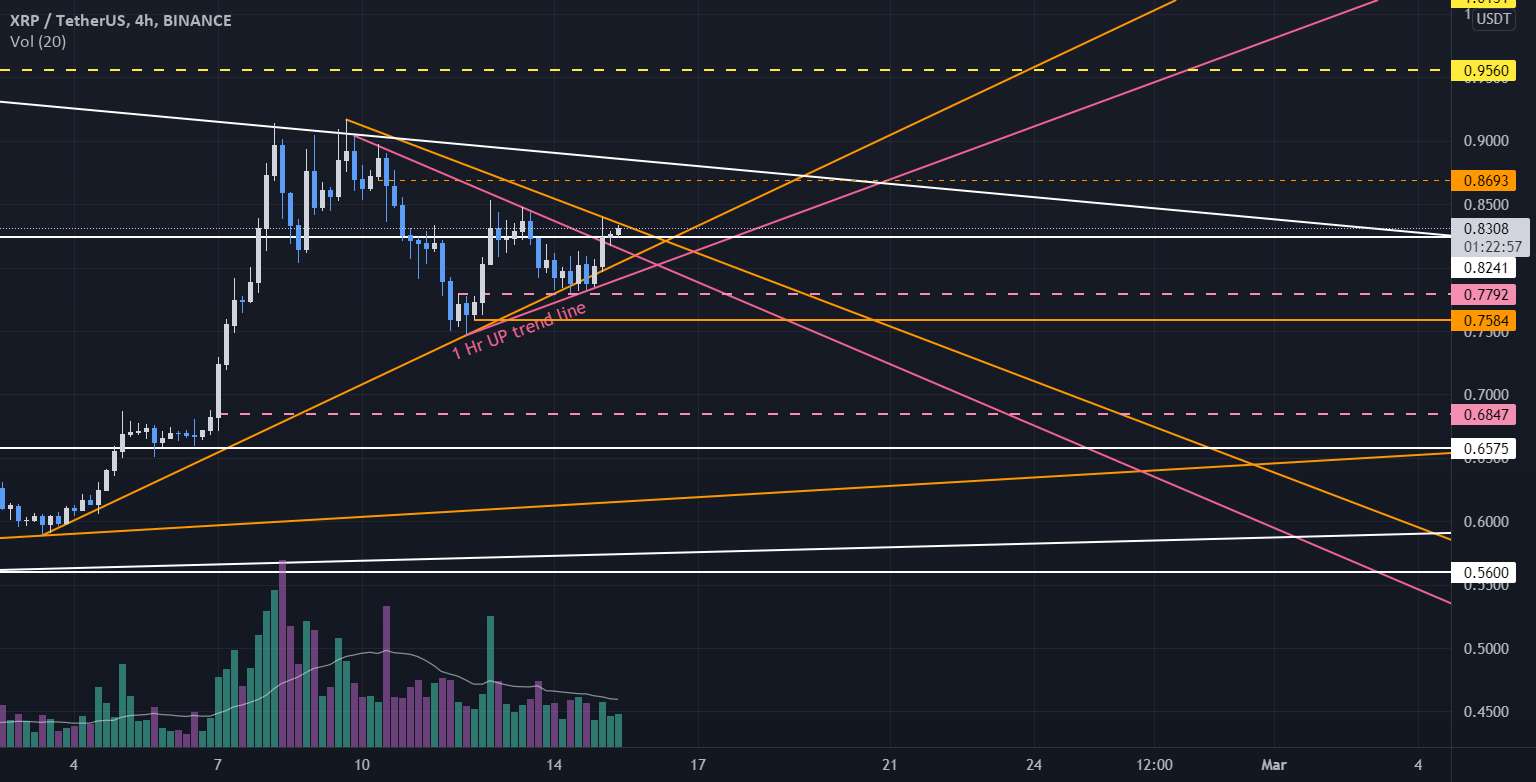  تحلیل ریپل - XRP/USDT، منتظر شکست باشید😀