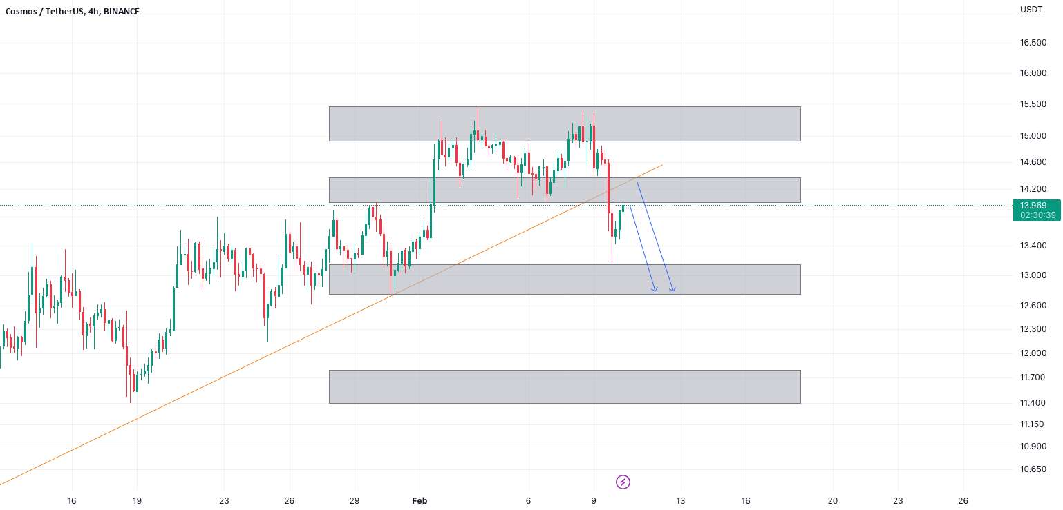 ATOM USDT موقعیت کوتاه!