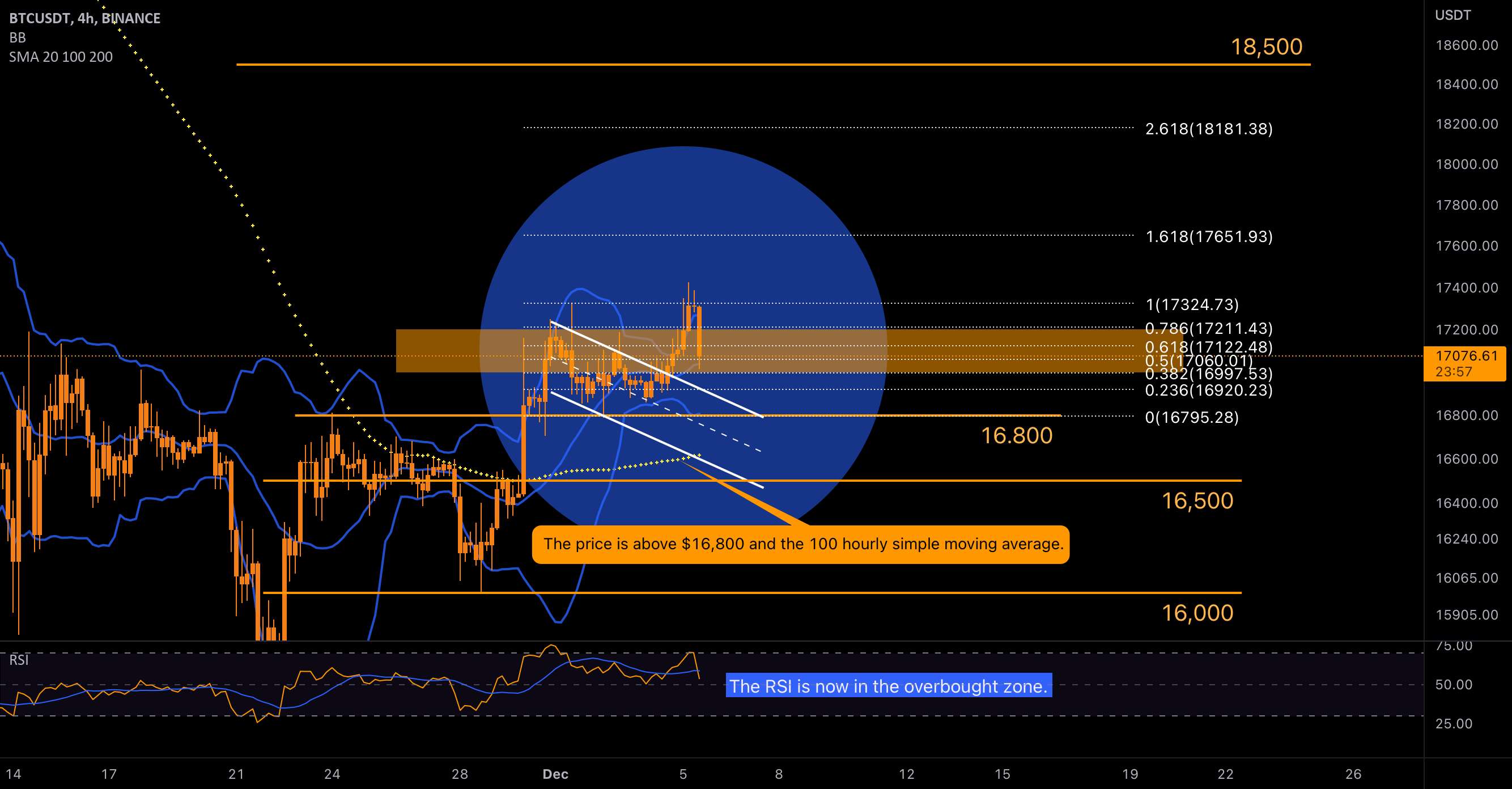 بیت کوین افزایش جدیدی را بالاتر از مقاومت آغاز کرد!