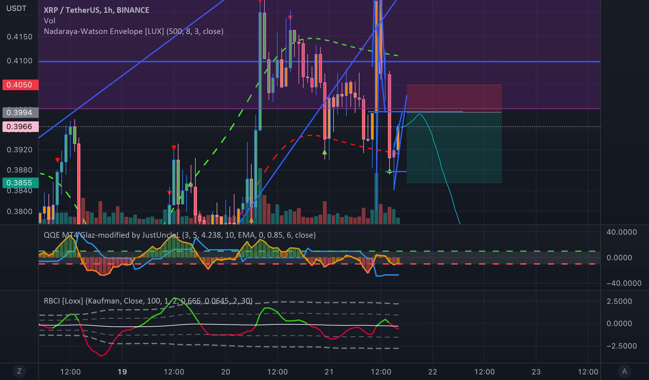 موقعیت های کوتاه در تست مجدد BTC 18.8 و تست مجدد XRP 0.4