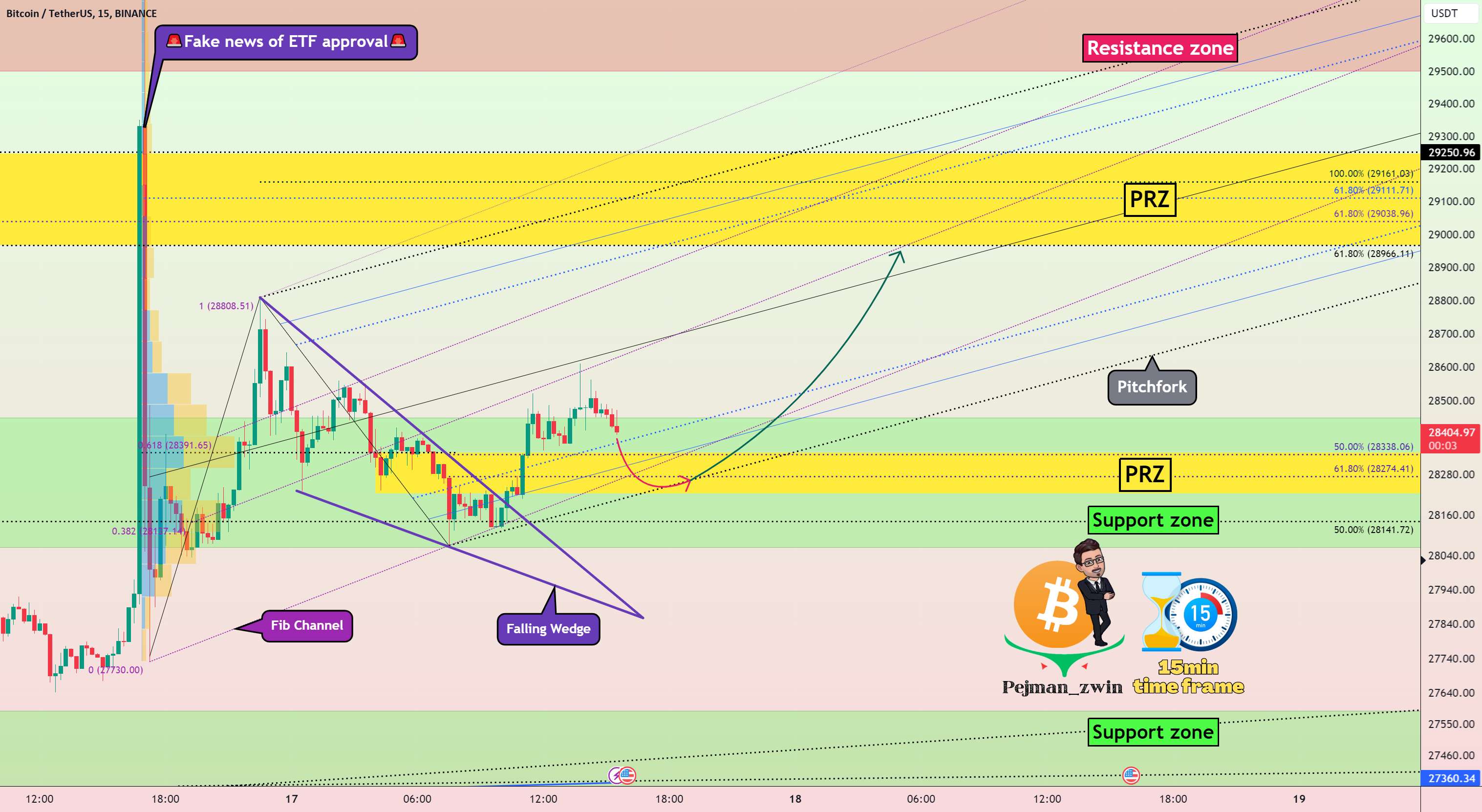  تحلیل بیت کوین - ₿بیت کوین ✈️بالا✈️ با Falling Wedge Pattern⏰ (15 دقیقه) بالا می رود