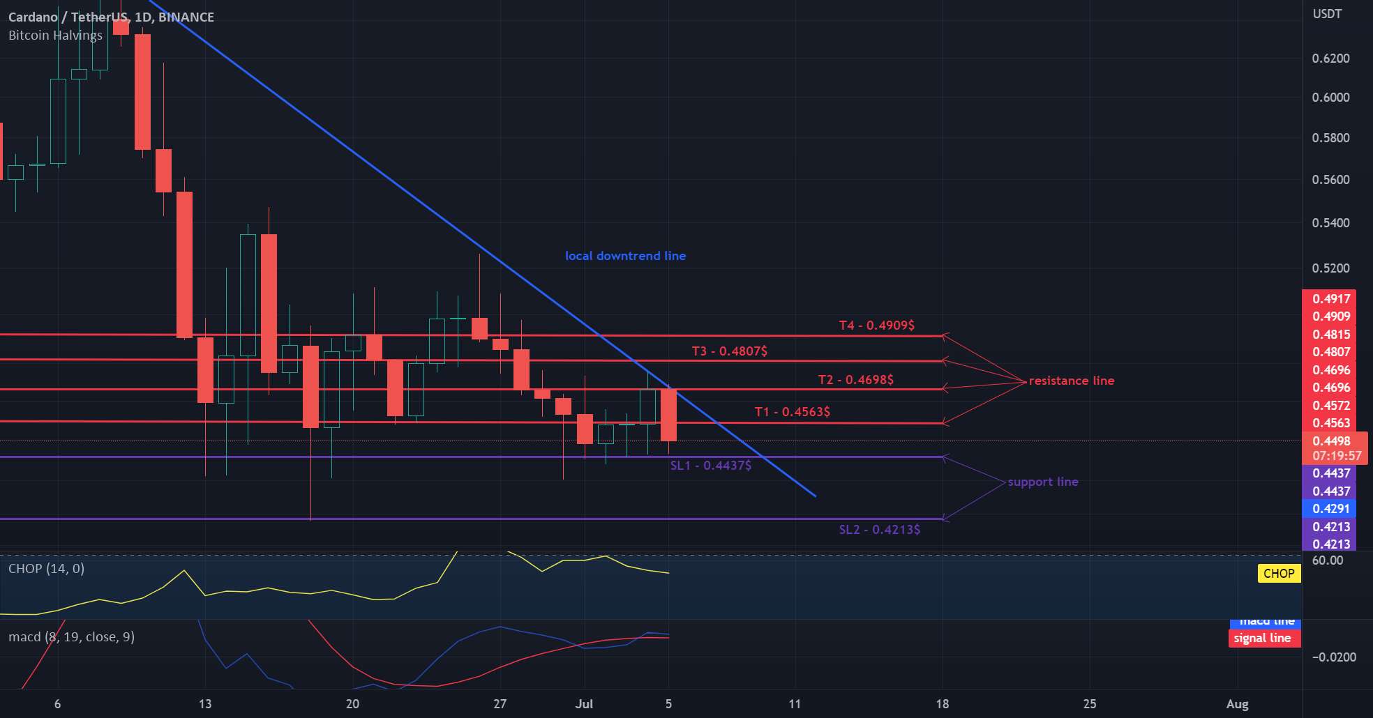 بازه 1 بعدی ADA/USDT