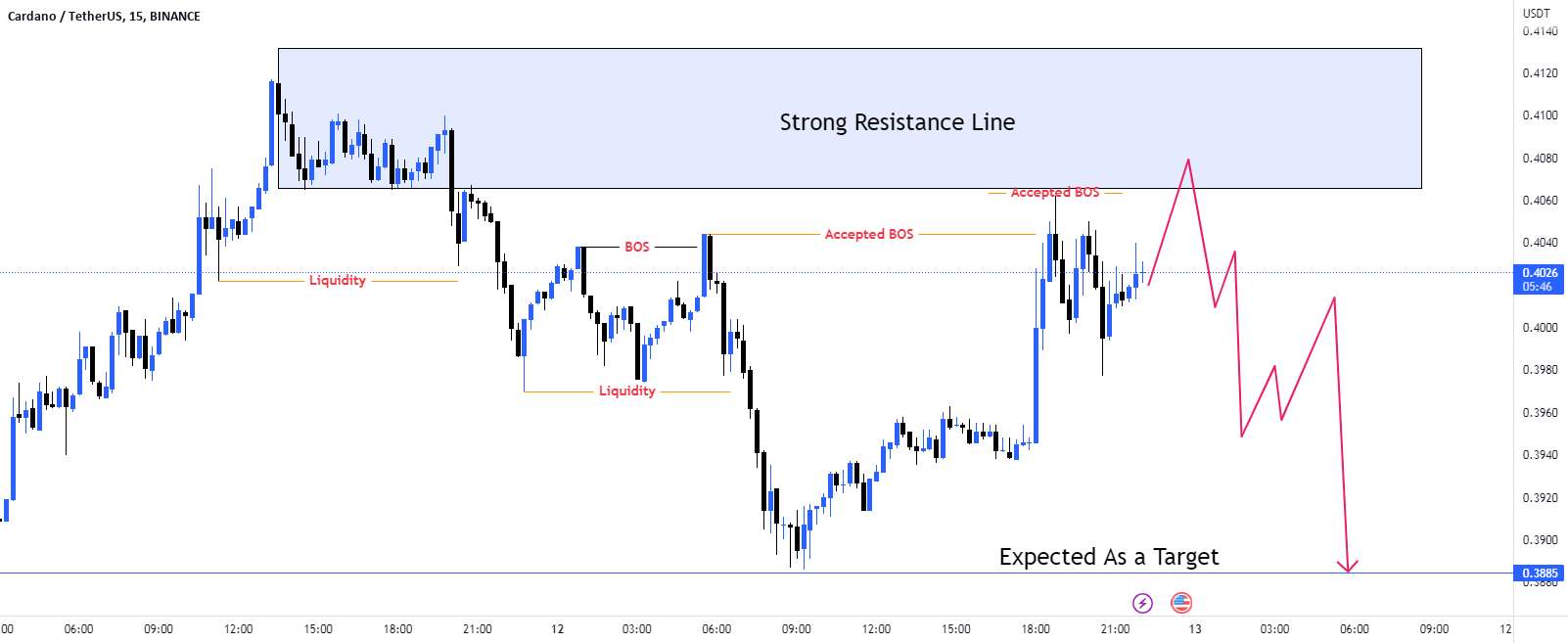  تحلیل کاردانو - سناریوی تجارت فروش #ADA/USD.