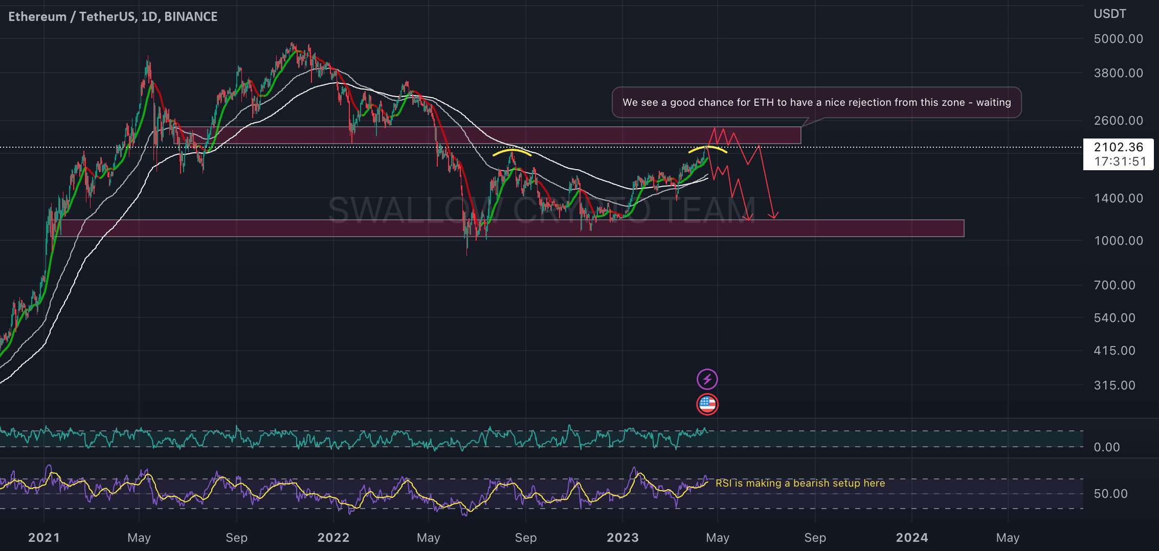 ETH/USDT در اینجا به دنبال گردش مالی است