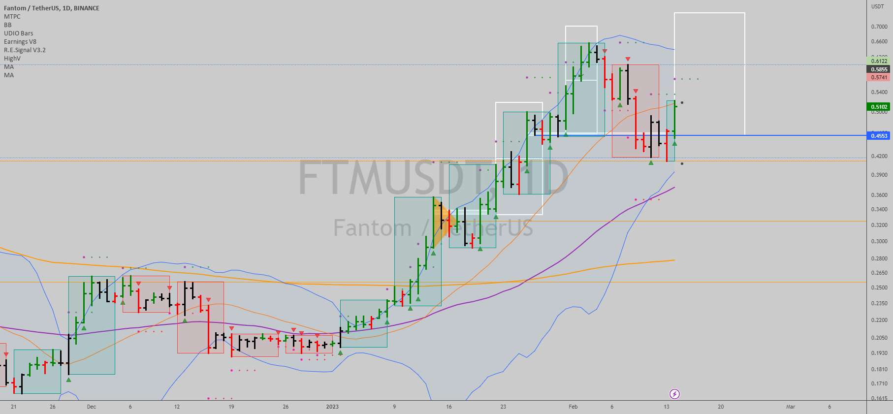  تحلیل فانتوم - $FTMUSDT: Fantom یک خرید در اینجا است