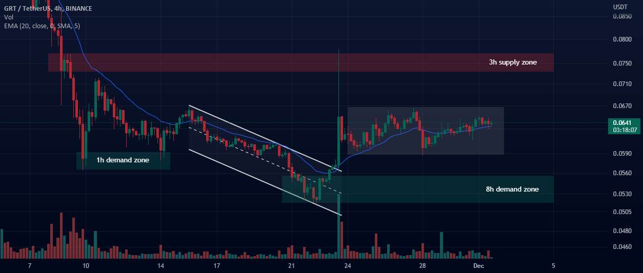 قیمت GRT هنوز در یک محدوده است