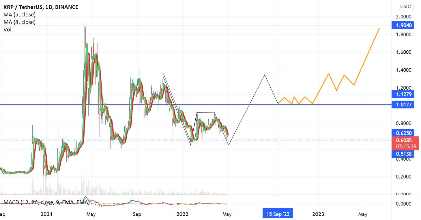  تحلیل ریپل - xrp/long