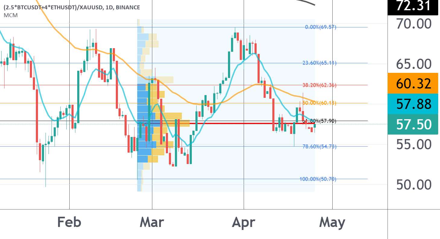  تحلیل اتریوم - (2.5 btc + 4 eth) / xauusd