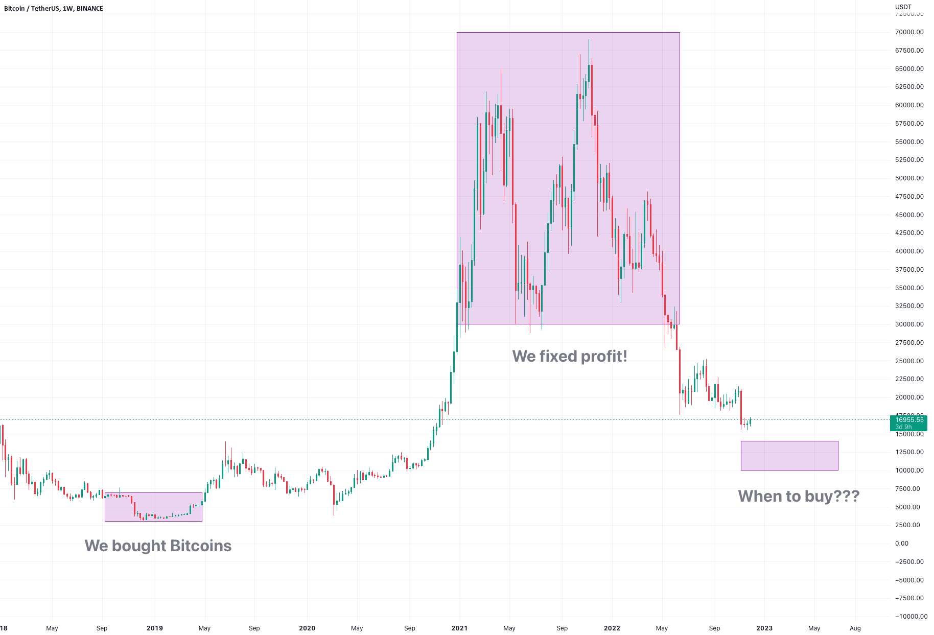  تحلیل بیت کوین - بازی: Manipulators vs Retail Traders