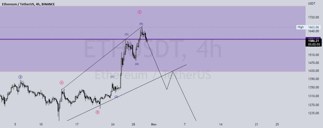 ETHUSDT: Elliot Wave 4hr