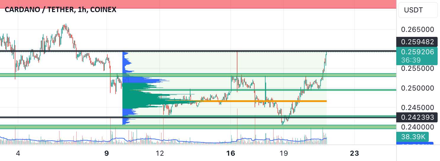 مناطق مهم Ada/USdt