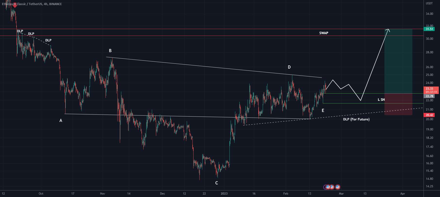  تحلیل اتريوم كلاسيك - ETC BUY SETUP