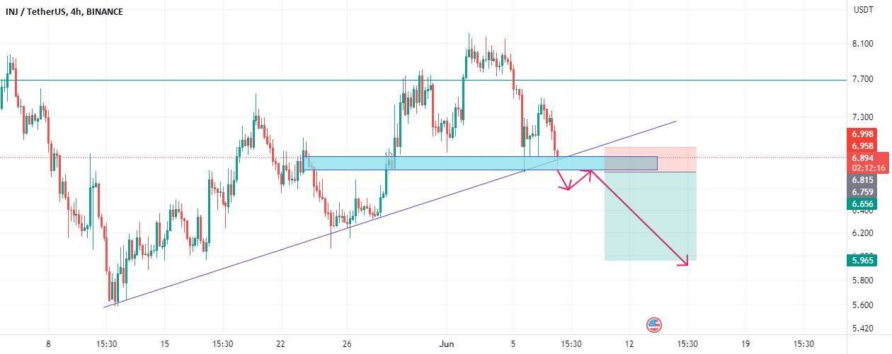 Inj/Usdt Short تنها در صورتی معتبر است که ناحیه پشتیبانی را بشکند