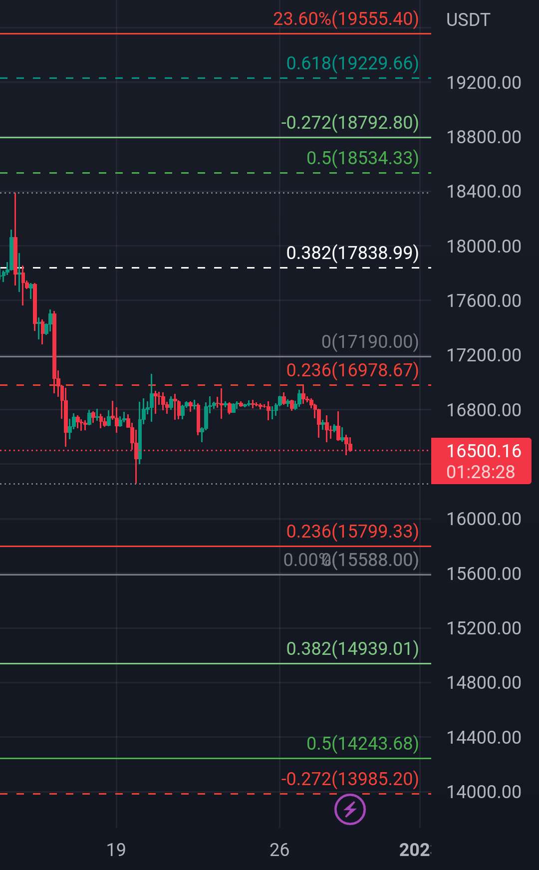 معاملات کوتاه مدت BTCUSDT