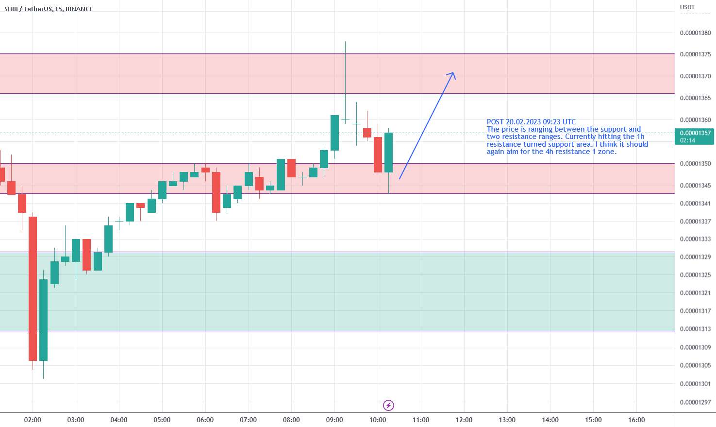 SHIB USDT دوباره به سمت منطقه مقاومت 4h در اطراف 0.00001370 حرکت می کند