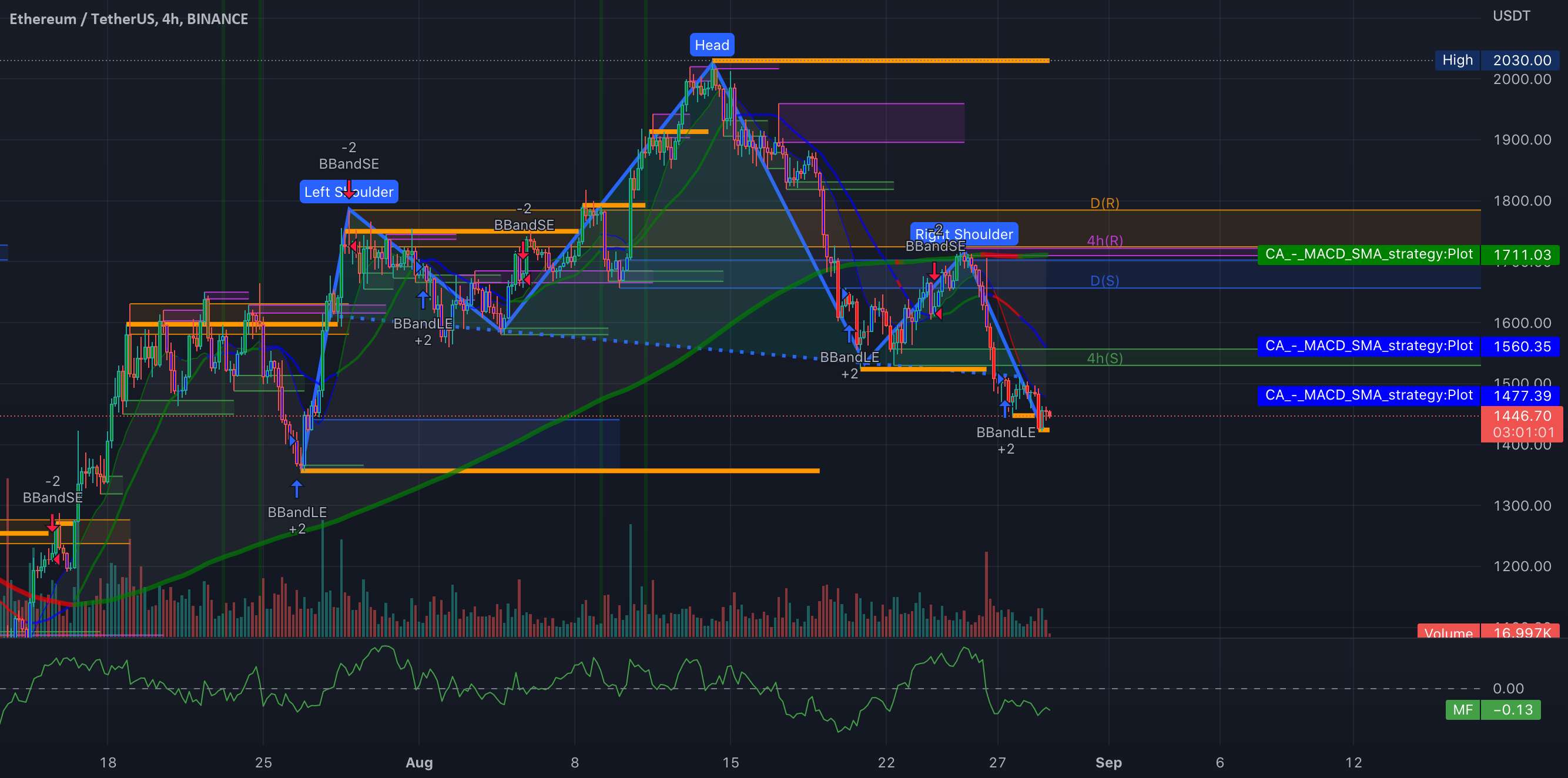  تحلیل اتریوم - ETH - سر و شانه ها