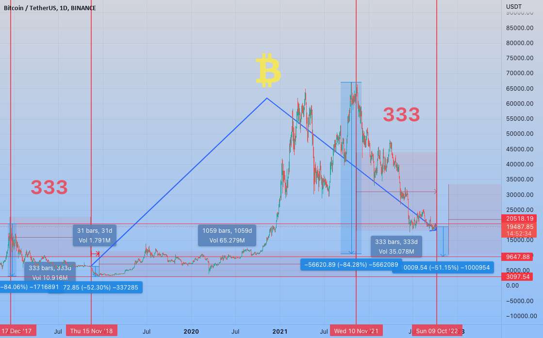  تحلیل بیت کوین - نقطه انشعاب BTC 333