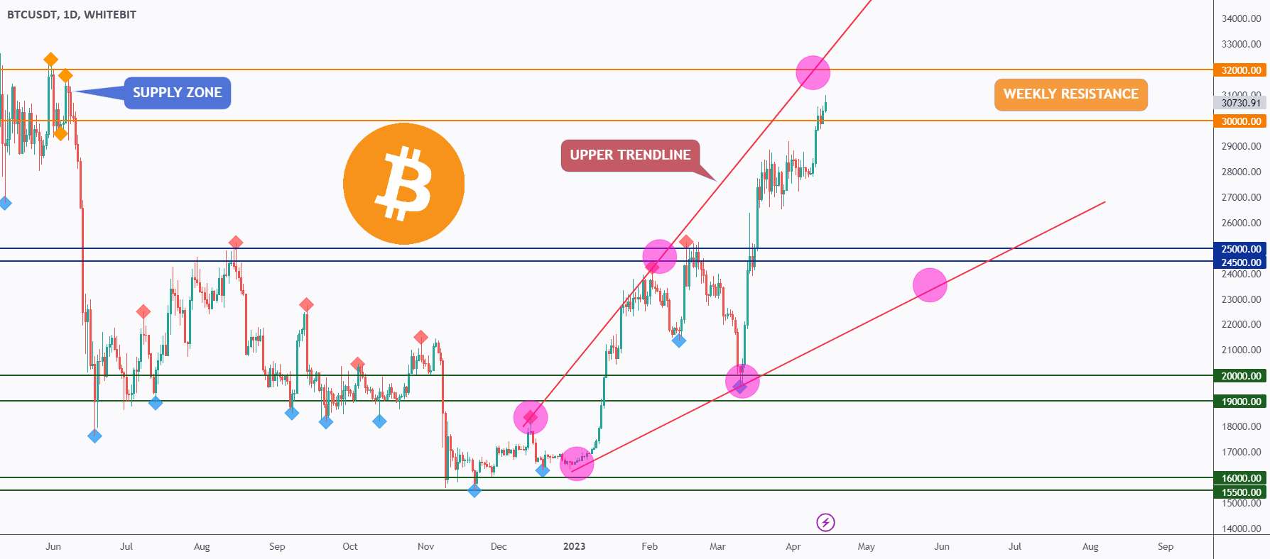  تحلیل بیت کوین - BTC - All Eyes On 32,000 👀