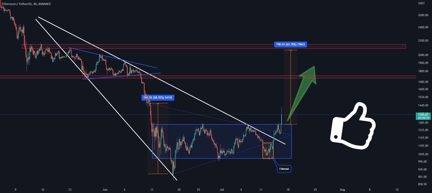  تحلیل اتریوم - به روز رسانی #ETH/USDT!!