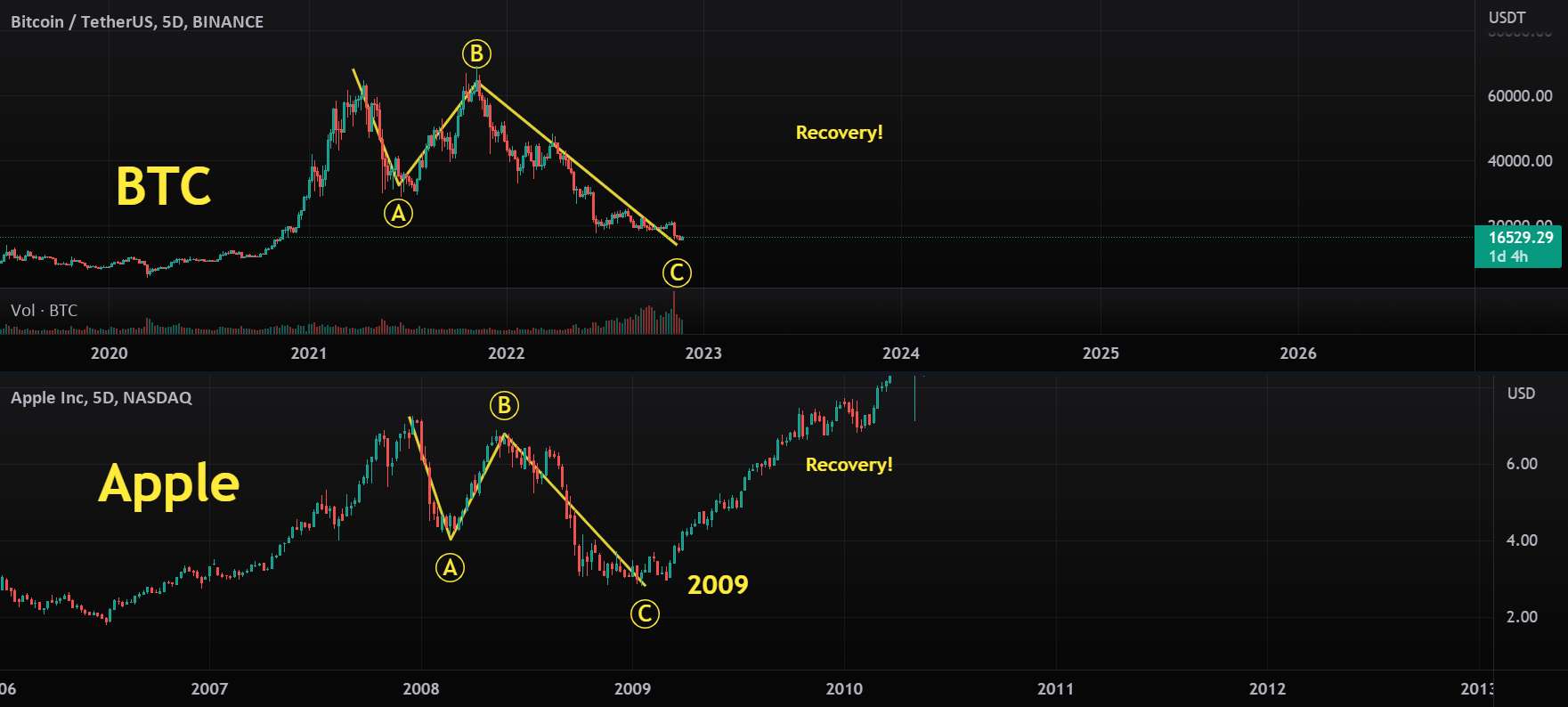 چرا من در مورد BTC اوبر bullish هستم