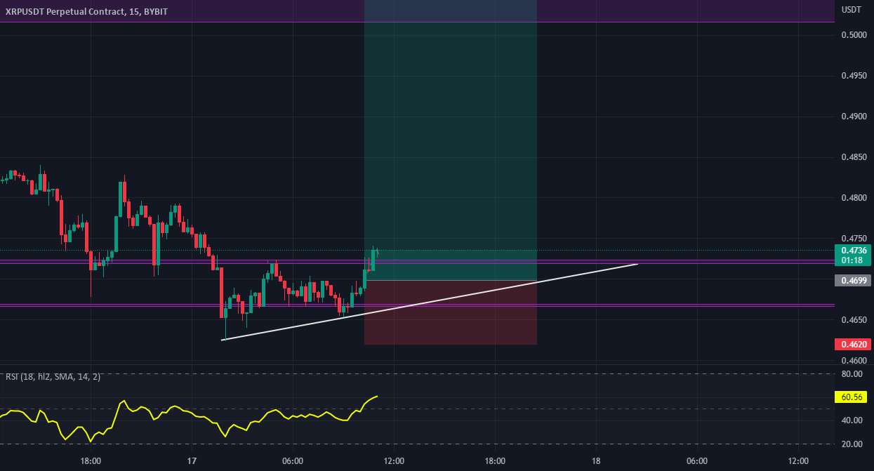 XRP/USDT به 0.55 می رود