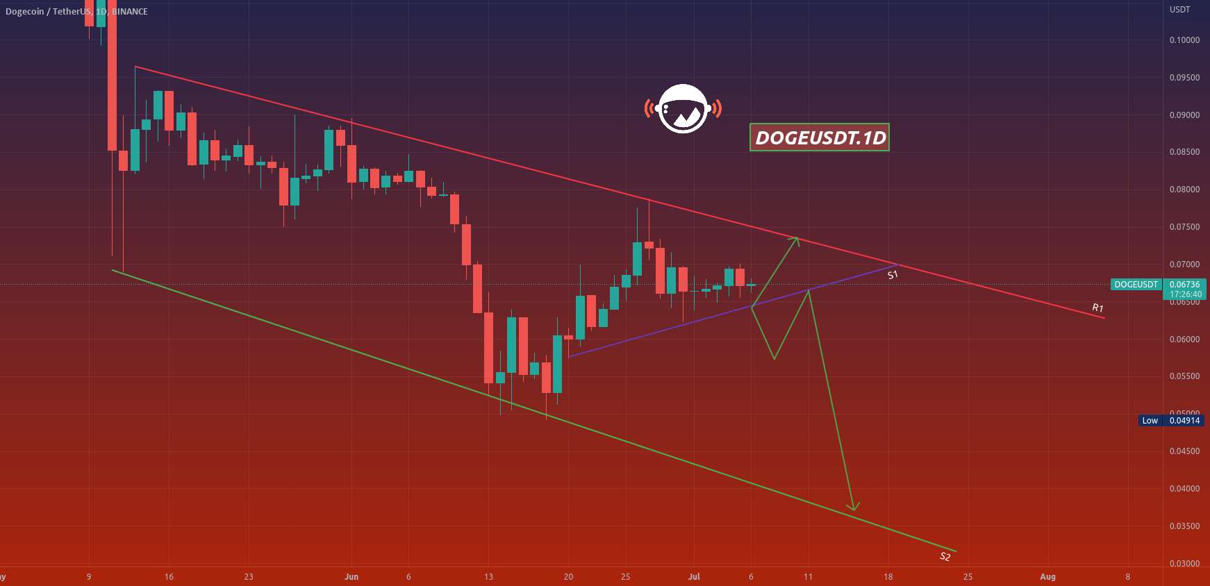  تحلیل دوج کوین - DOGEUSDT