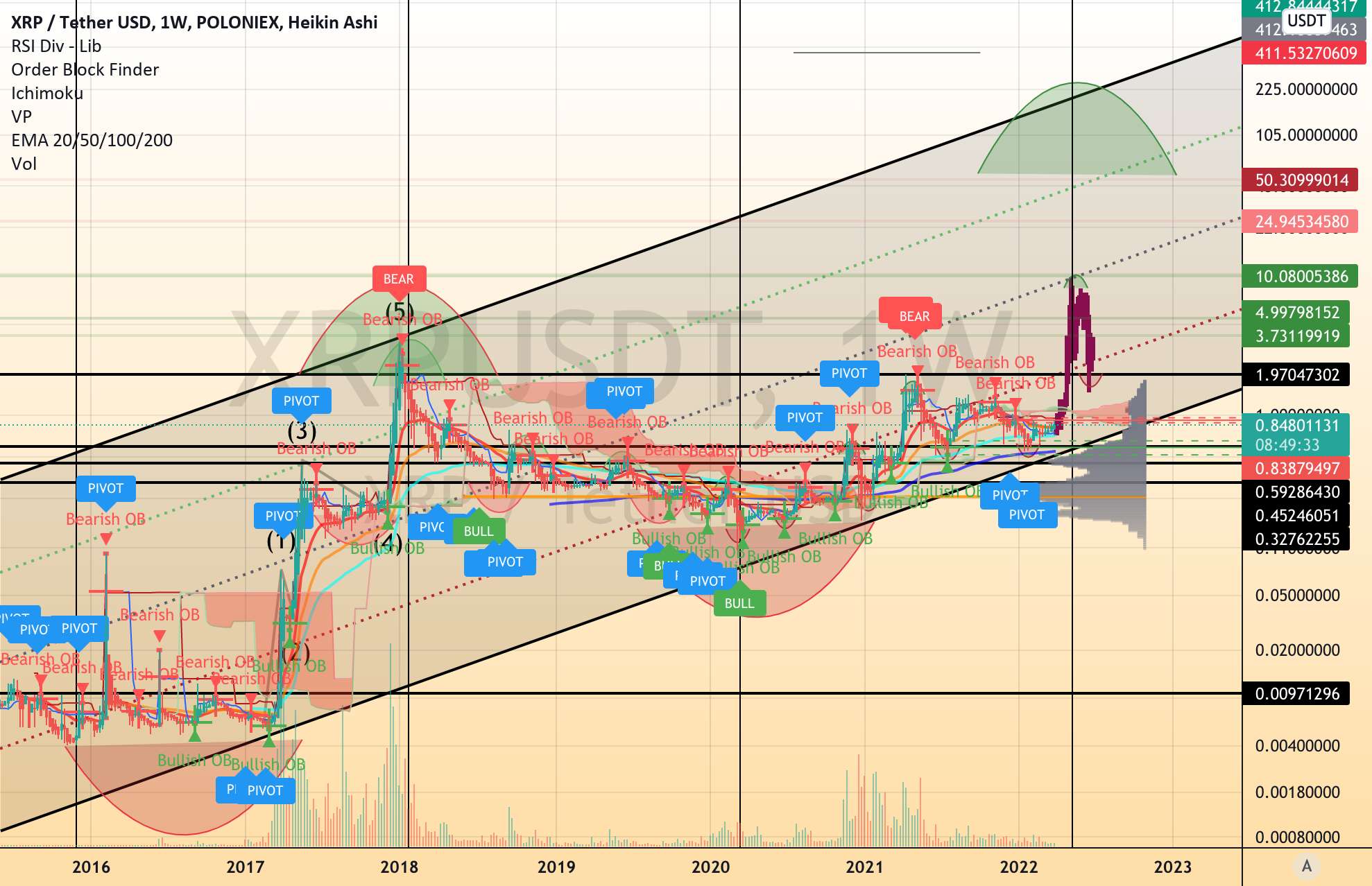 XRP دلار | USD [LONG]