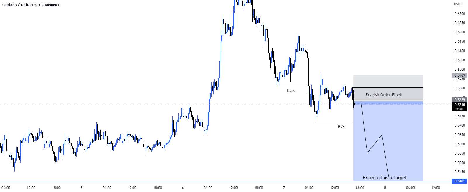 سناریوی تجارت فروش #ADA/USD.