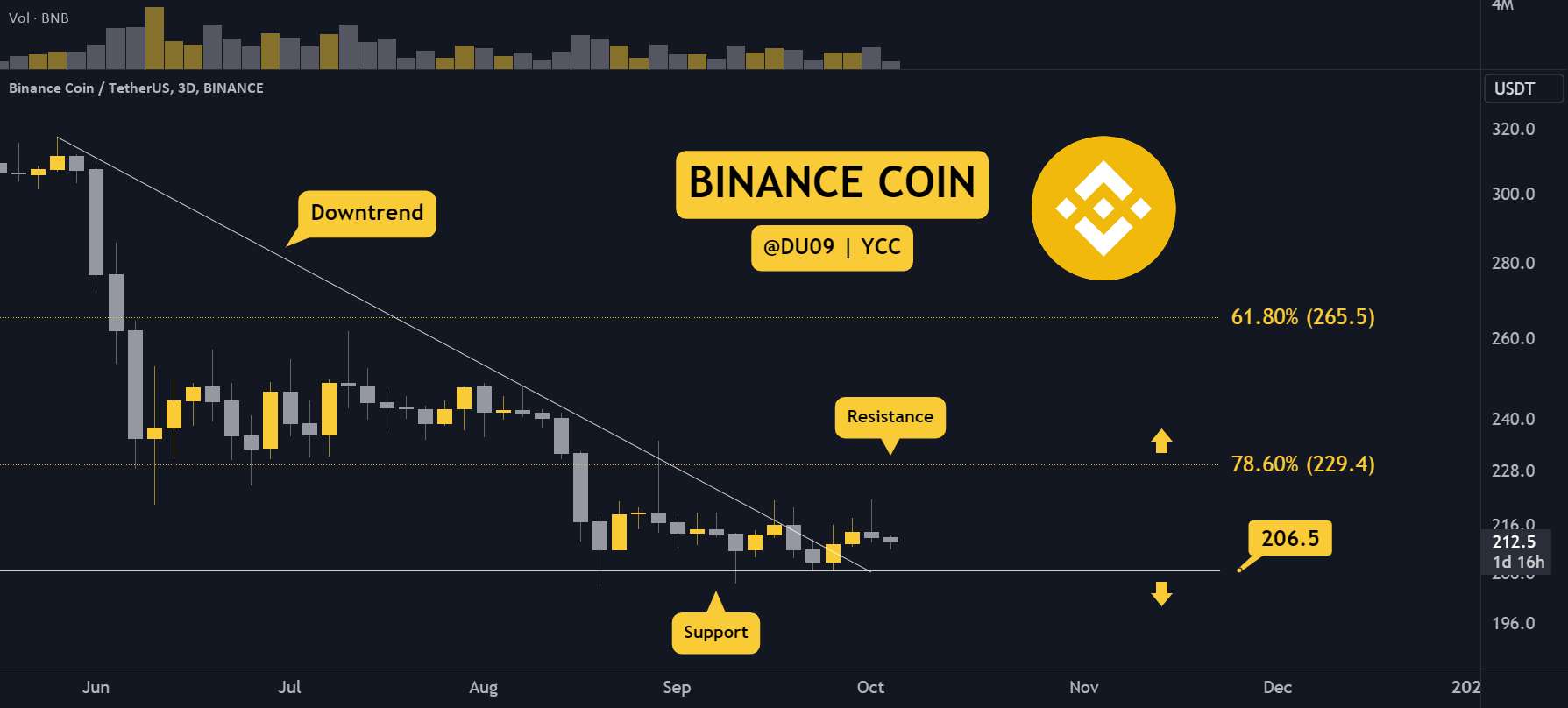 BNB/USD - بایننس کوین دچار مشکل شده است؟