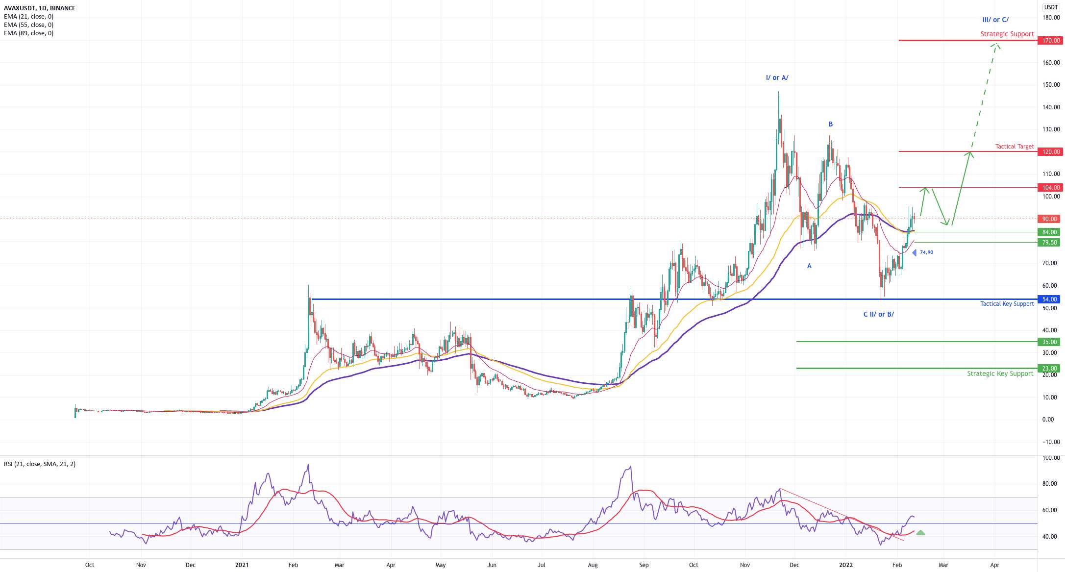  تحلیل آوالانچ - بازیابی AVAX/USDT تا 120.00 در مرحله اول انتظار می رود