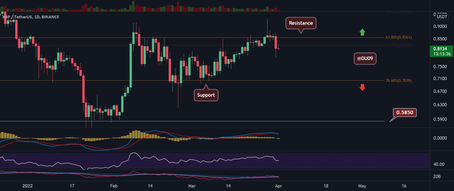  تحلیل ریپل - XRP/USD - در شرف سقوط، مراقب باشید!!! 😱