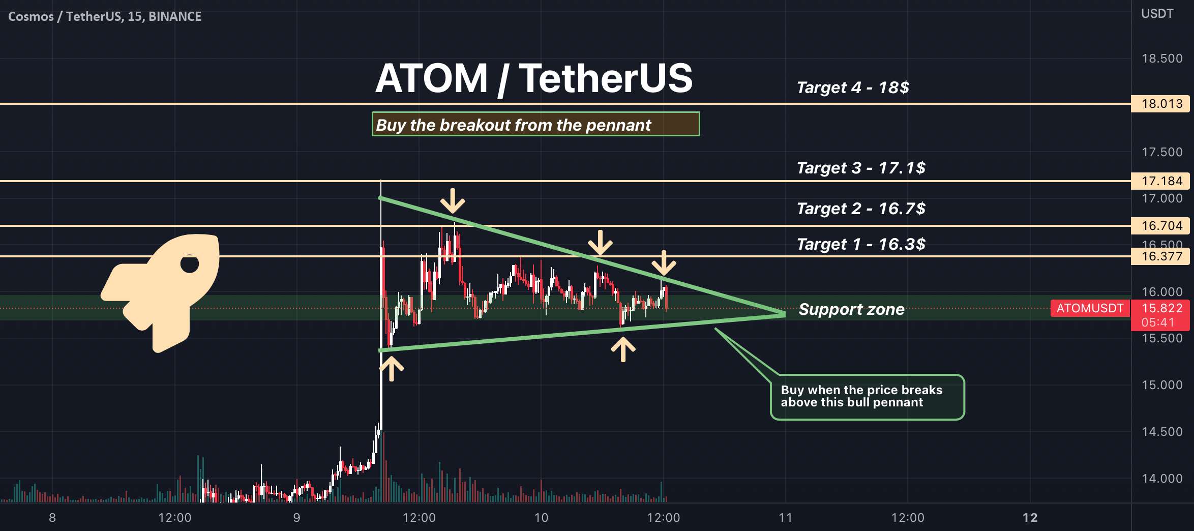 ATOM / USDT - راه اندازی تجارت