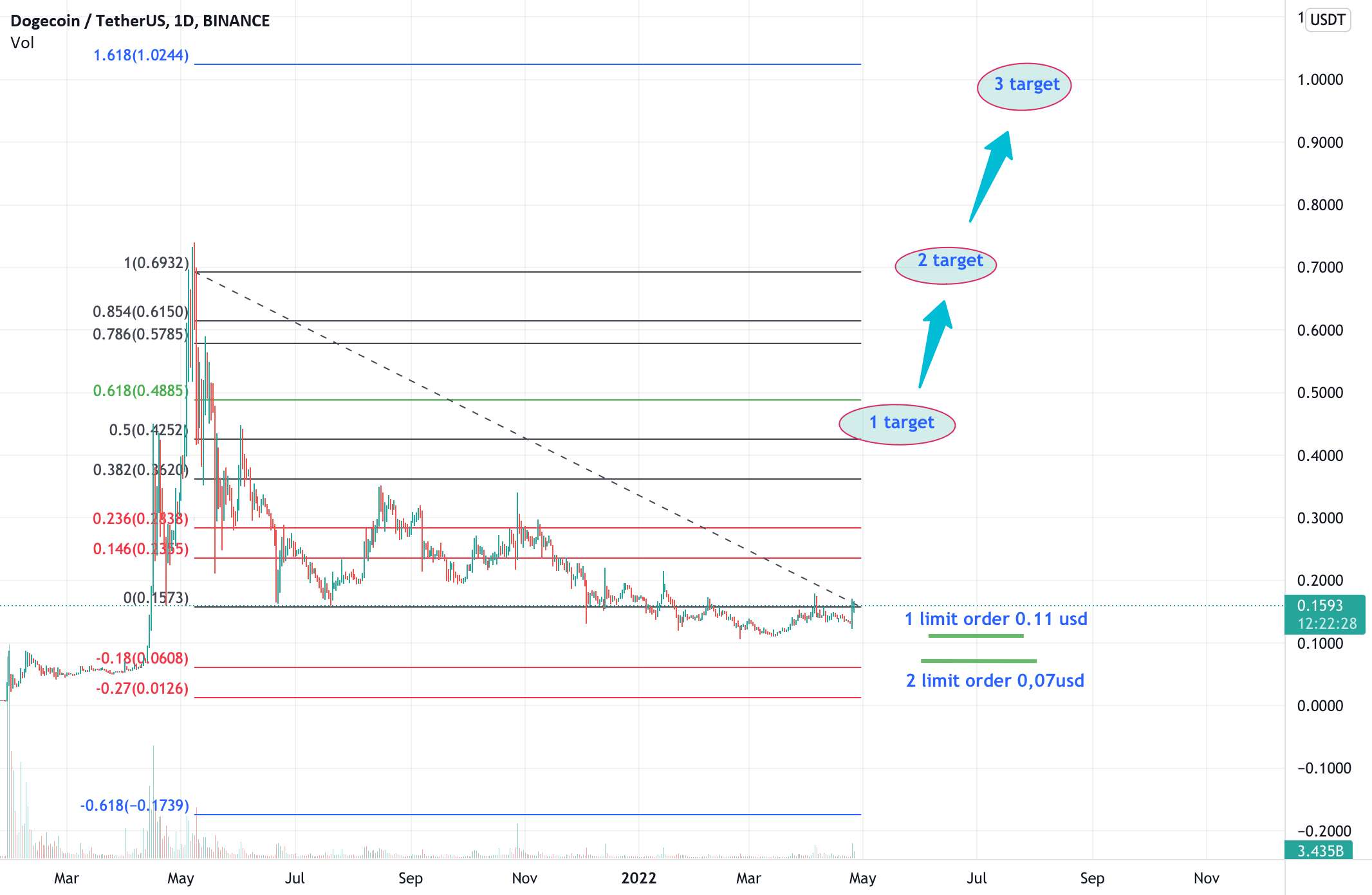 طرح سرمایه گذاری DOGE/USDT. DOGECOIN بزرگ و همه چیز قدرتمند