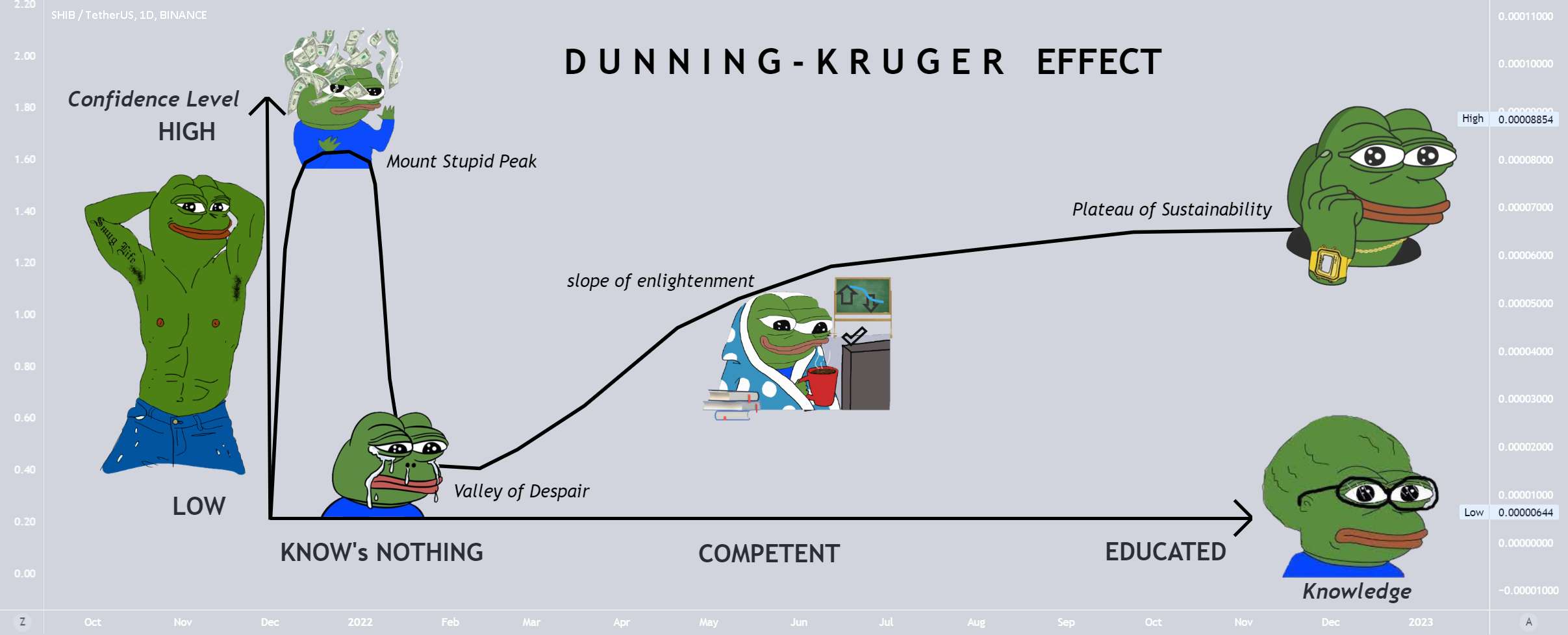 SHIBUSDT - اثر Dunning Kruger با Pepe