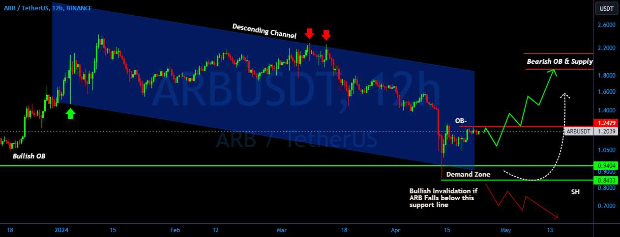 ARB/USDT برای بازگشت صعودی از پشتیبانی کلیدی آماده می شوید؟ 🚀