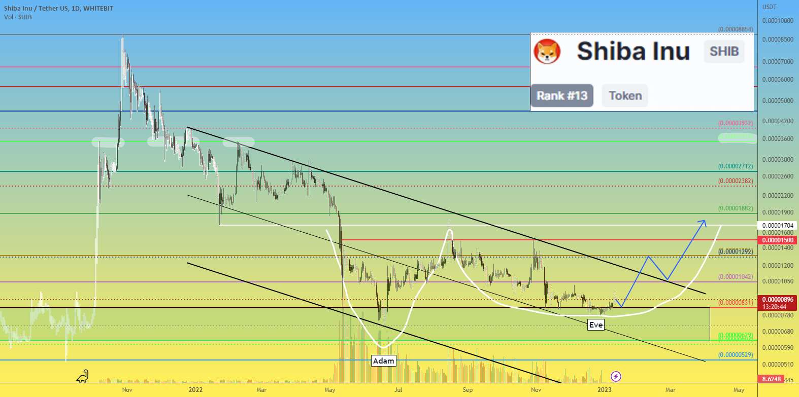 قیمت SHIBA INU احتمالاً الگوی "آدم و حوا" را تشکیل می دهد - قیمت SHIBA INU به زودی چیز جالبی را آماده می کند